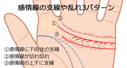 手相占い 感情線の長さや枝分かれの意味27選 恋愛の傾向も Lumy