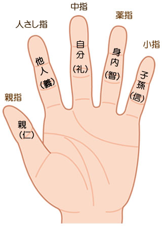 各指の持つ意味と長さの違いによる性格